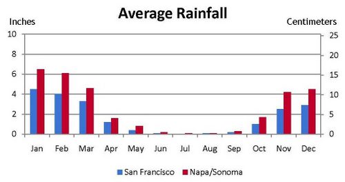 wct_seasons_sf_and_napa_sonoma_rainfall